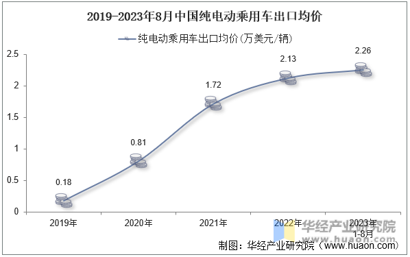 2019-2023年8月中国纯电动乘用车出口均价