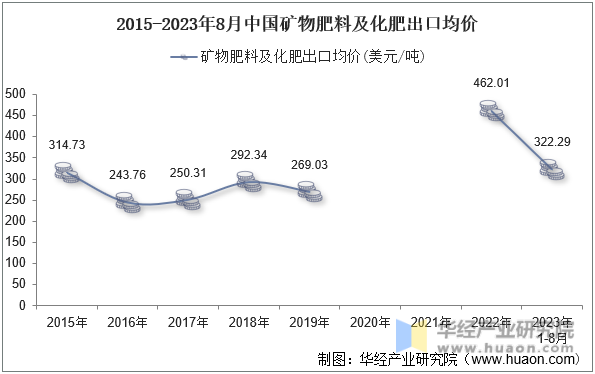 2015-2023年8月中国矿物肥料及化肥出口均价