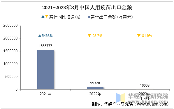 2021-2023年8月中国人用疫苗出口金额