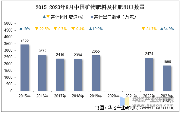 2015-2023年8月中国矿物肥料及化肥出口数量