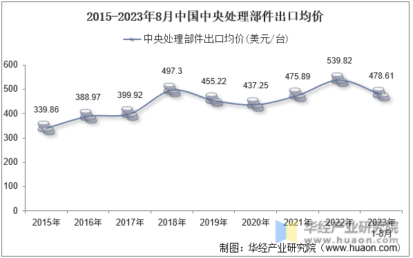 2015-2023年8月中国中央处理部件出口均价
