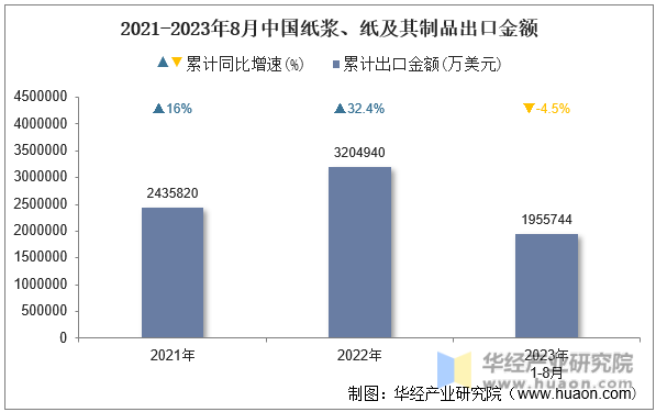 2021-2023年8月中国纸浆、纸及其制品出口金额