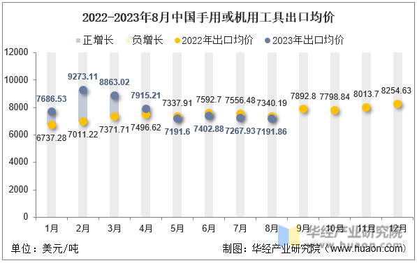 2022-2023年8月中国手用或机用工具出口均价