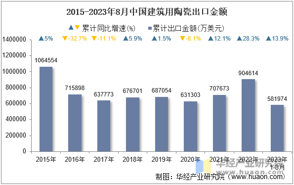 2015-2023年8月中国建筑用陶瓷出口金额