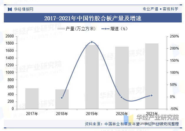 2017-2021年中国竹胶合板产量及增速