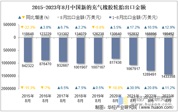 2015-2023年8月中国新的充气橡胶轮胎出口金额