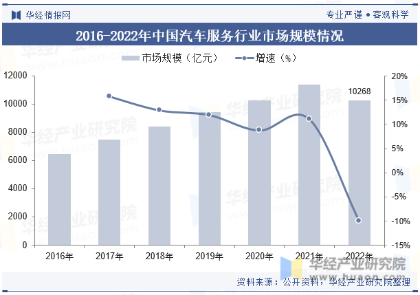 2016-2022年中国汽车服务行业市场规模情况