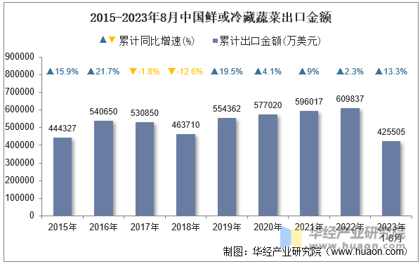 2015-2023年8月中国鲜或冷藏蔬菜出口金额