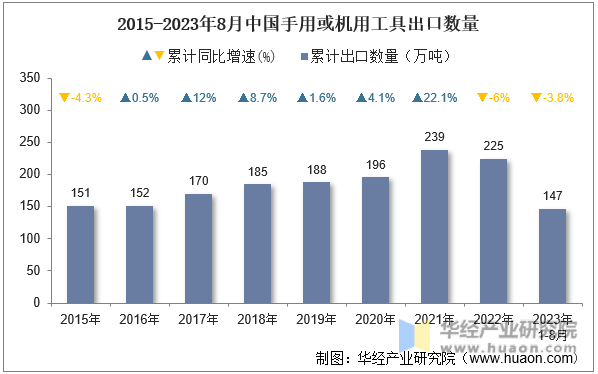 2015-2023年8月中国手用或机用工具出口数量