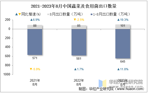 2021-2023年8月中国蔬菜及食用菌出口数量