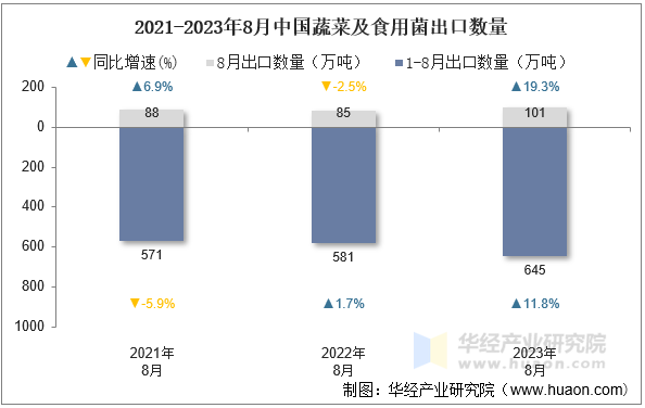 2021-2023年8月中国蔬菜及食用菌出口数量