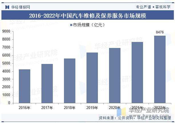 2016-2022年中国汽车维修及保养服务市场规模