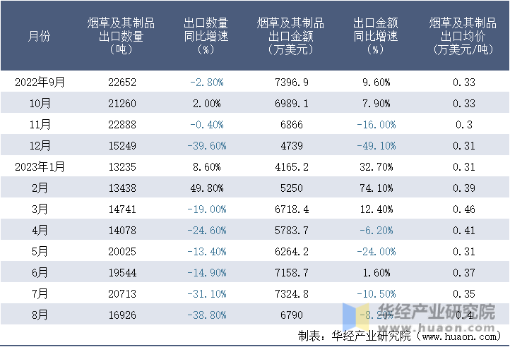 2022-2023年8月中国烟草及其制品出口情况统计表