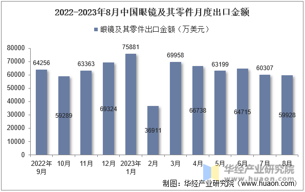 2022-2023年8月中国眼镜及其零件月度出口金额
