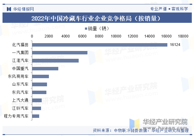 2022年中国冷藏车行业企业竞争格局（按销量）