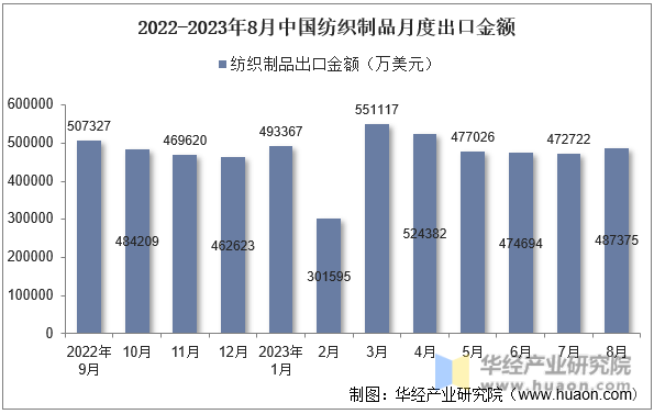 2022-2023年8月中国纺织制品月度出口金额