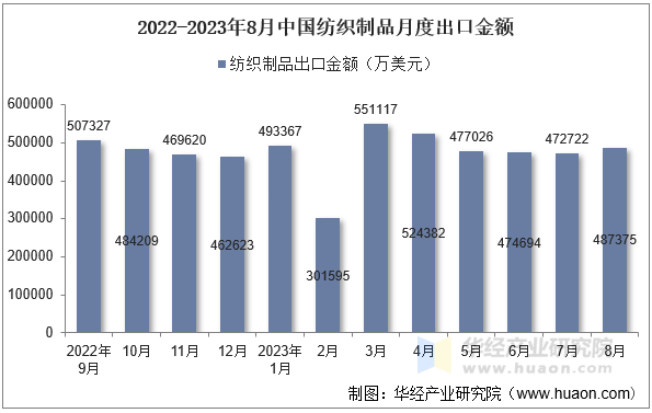 2022-2023年8月中国纺织制品月度出口金额