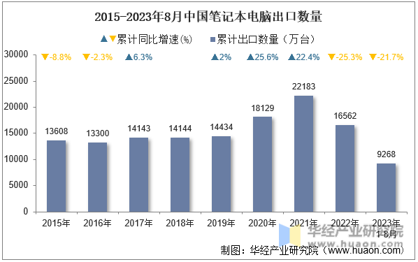 2015-2023年8月中国笔记本电脑出口数量