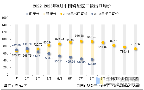 2022-2023年8月中国磷酸氢二铵出口均价