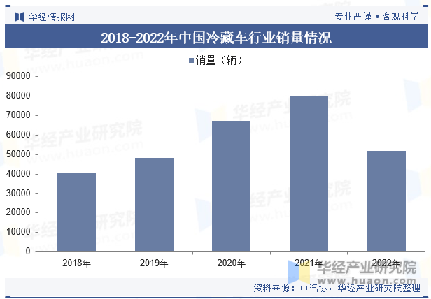 2018-2022年中国冷藏车行业销量情况