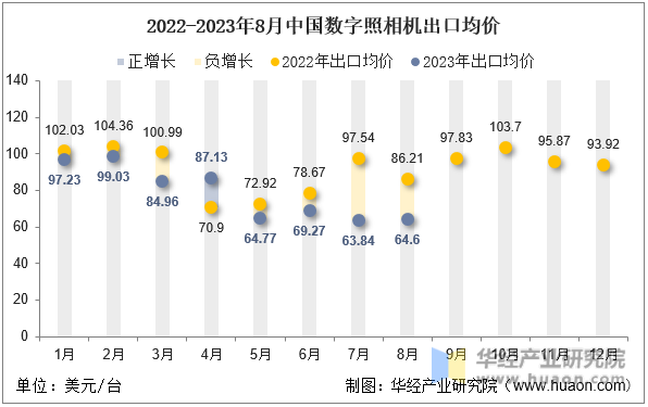 2022-2023年8月中国数字照相机出口均价