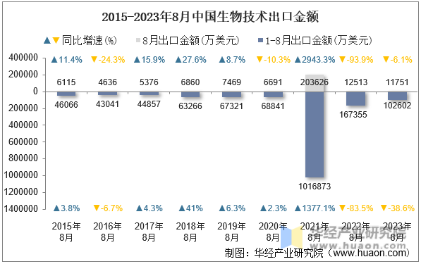2015-2023年8月中国生物技术出口金额