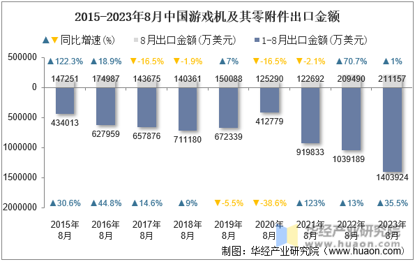 2015-2023年8月中国游戏机及其零附件出口金额