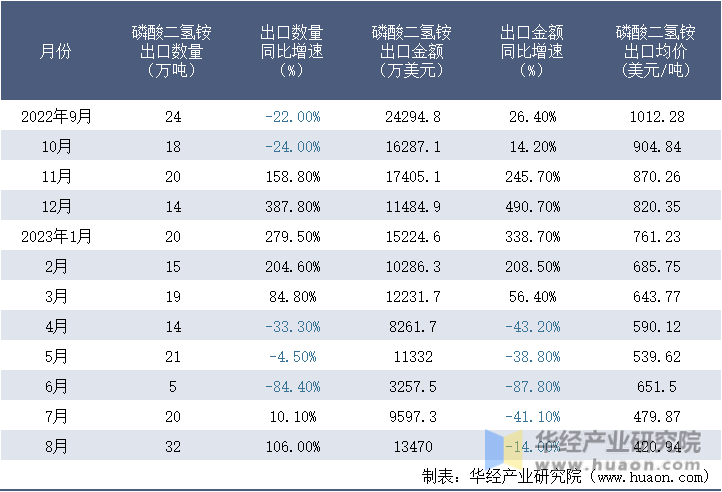 2022-2023年8月中国磷酸二氢铵出口情况统计表