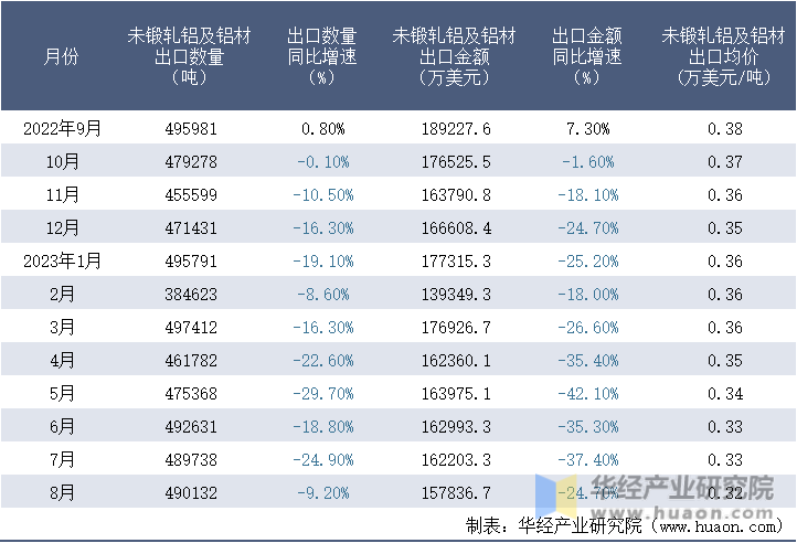 2022-2023年8月中国未锻轧铝及铝材出口情况统计表