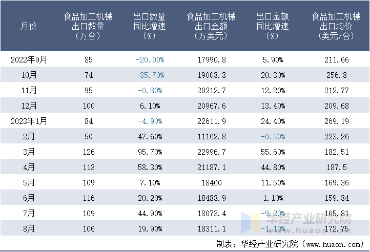 2022-2023年8月中国食品加工机械出口情况统计表