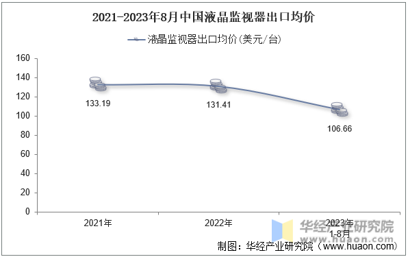 2021-2023年8月中国液晶监视器出口均价
