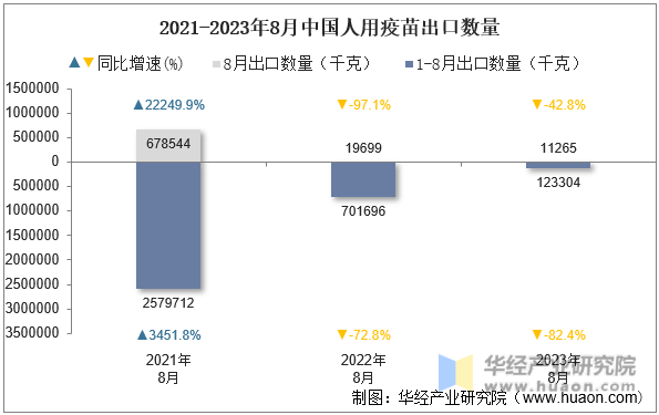 2021-2023年8月中国人用疫苗出口数量