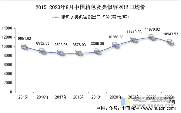 2015-2023年8月中国箱包及类似容器出口均价