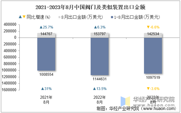 2021-2023年8月中国阀门及类似装置出口金额