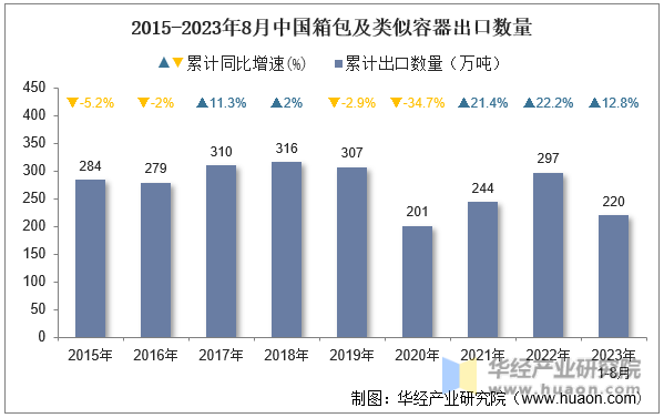 2015-2023年8月中国箱包及类似容器出口数量