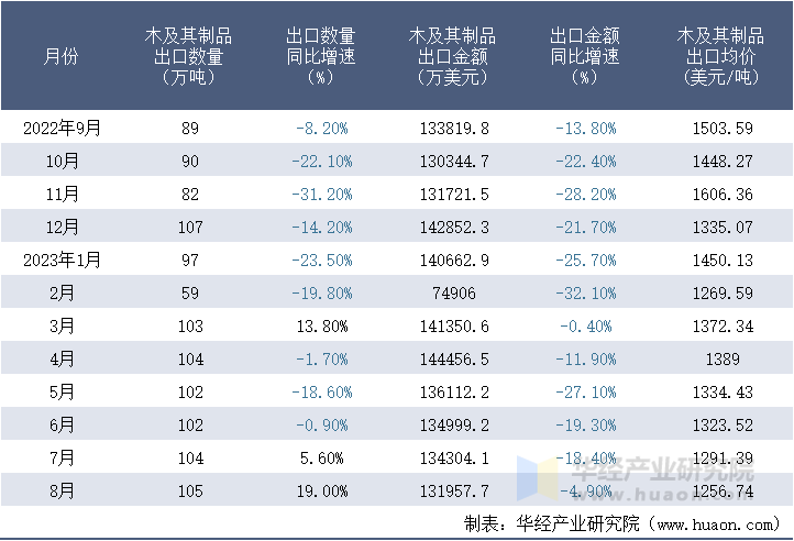 2022-2023年8月中国木及其制品出口情况统计表