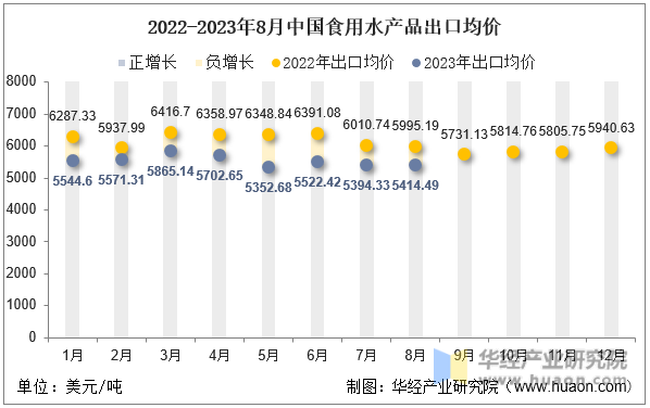 2022-2023年8月中国食用水产品出口均价