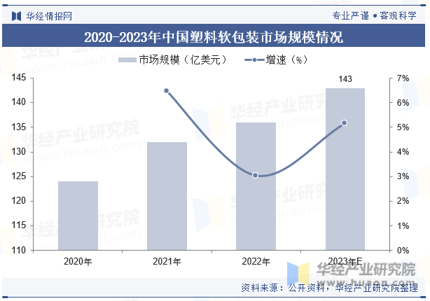 2020-2023年中国塑料软包装市场规模情况
