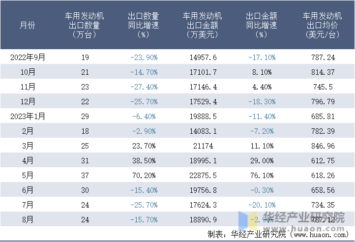 2022-2023年8月中国车用发动机出口情况统计表