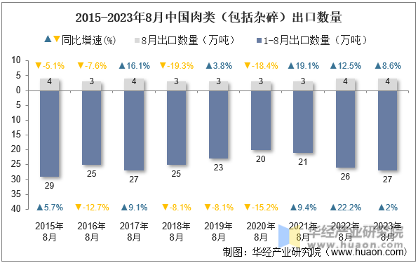 2015-2023年8月中国肉类（包括杂碎）出口数量