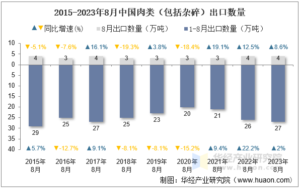 2015-2023年8月中国肉类（包括杂碎）出口数量