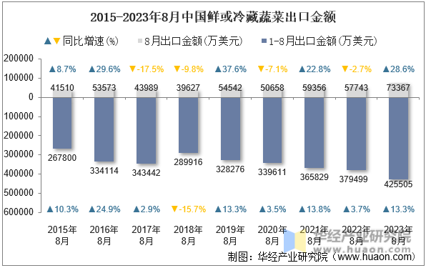 2015-2023年8月中国鲜或冷藏蔬菜出口金额