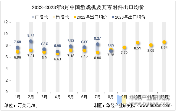 2022-2023年8月中国游戏机及其零附件出口均价
