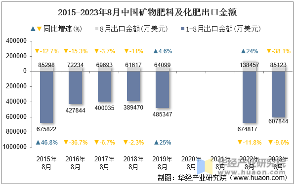 2015-2023年8月中国矿物肥料及化肥出口金额