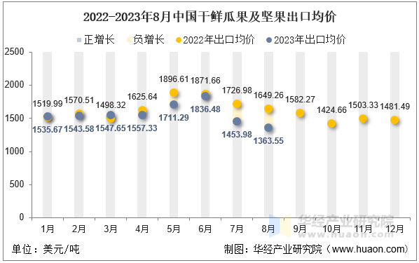 2022-2023年8月中国干鲜瓜果及坚果出口均价