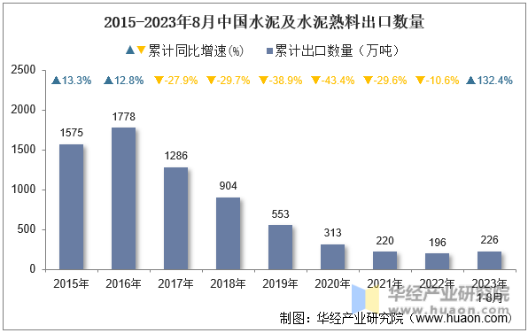 2015-2023年8月中国水泥及水泥熟料出口数量