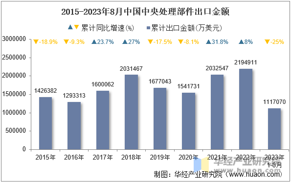 2015-2023年8月中国中央处理部件出口金额