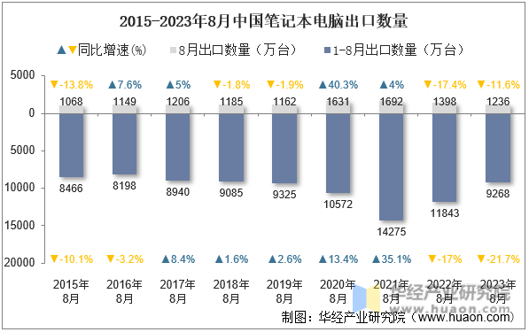 2015-2023年8月中国笔记本电脑出口数量