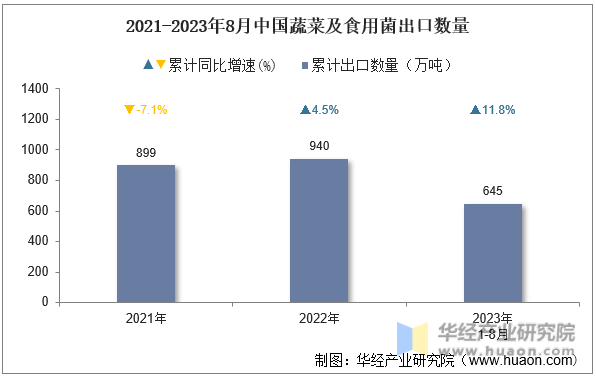 2021-2023年8月中国蔬菜及食用菌出口数量