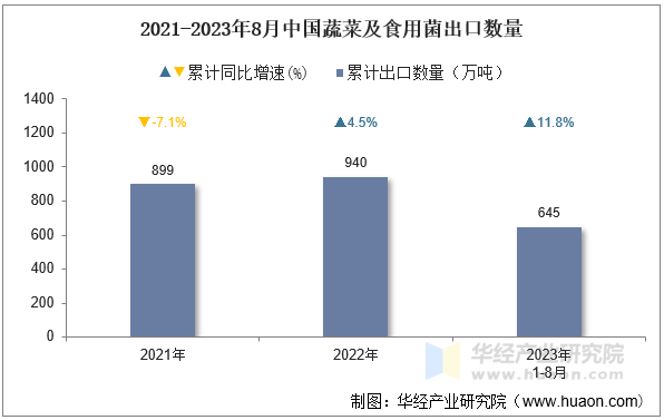 2021-2023年8月中国蔬菜及食用菌出口数量